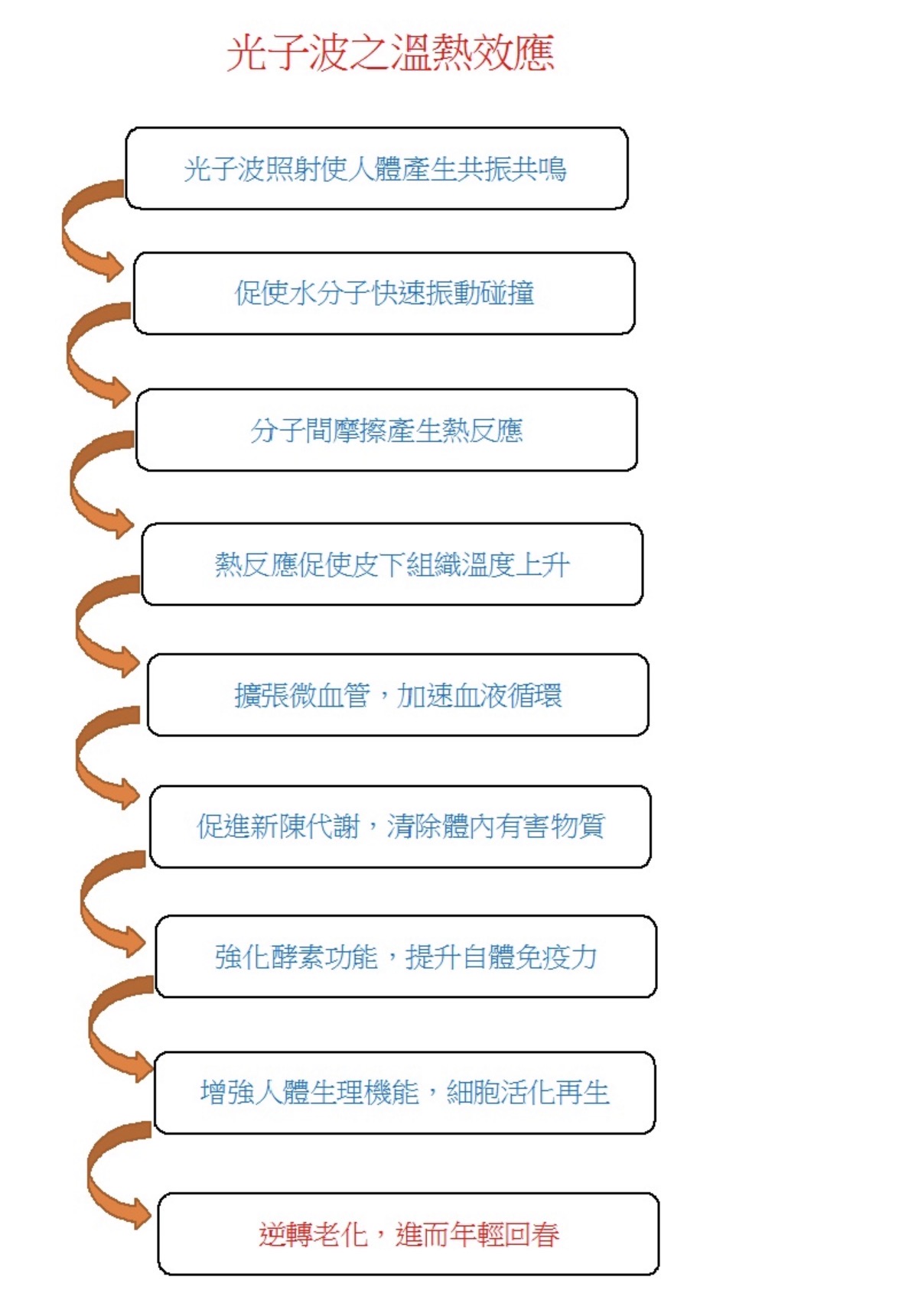 光子波之溫熱效應原始流程圖 / Original thermal-effect flowchart
