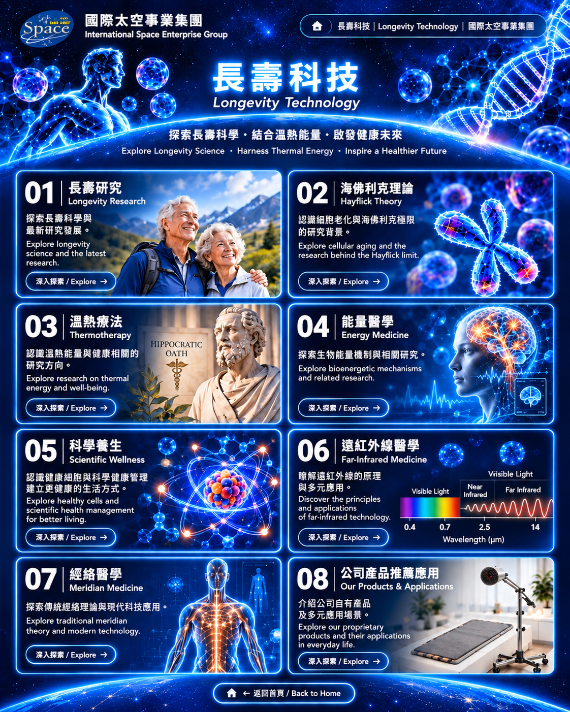 長壽科技 / Longevity Technology。探索長壽科學・結合溫熱能量・啟發健康未來 / Explore Longevity Science · Harness Thermal Energy · Inspire a Healthier Future。完整核定八主題設計 / Complete approved eight-topic design.